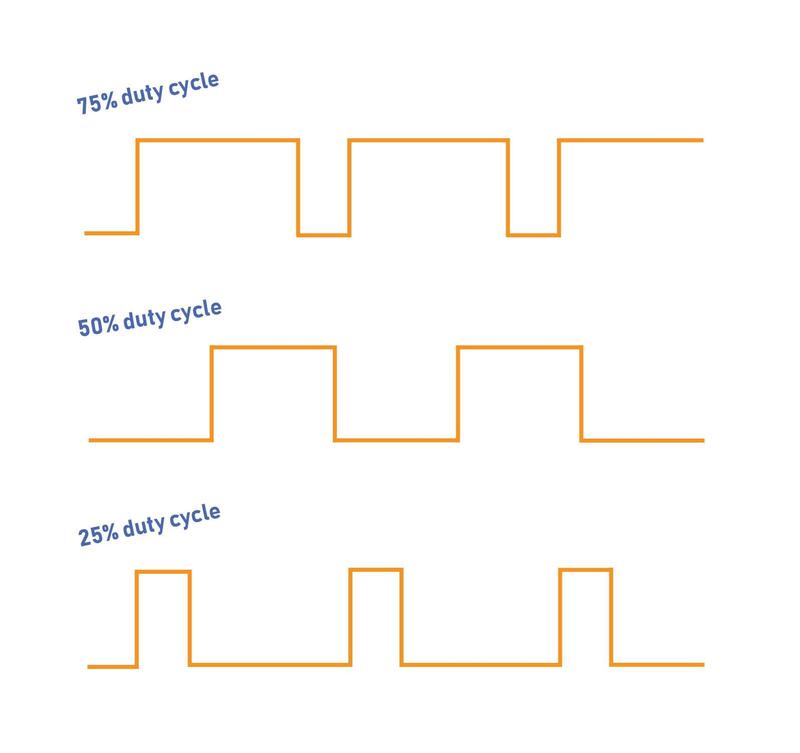 25%, 50%, and 75% Duty Cycles