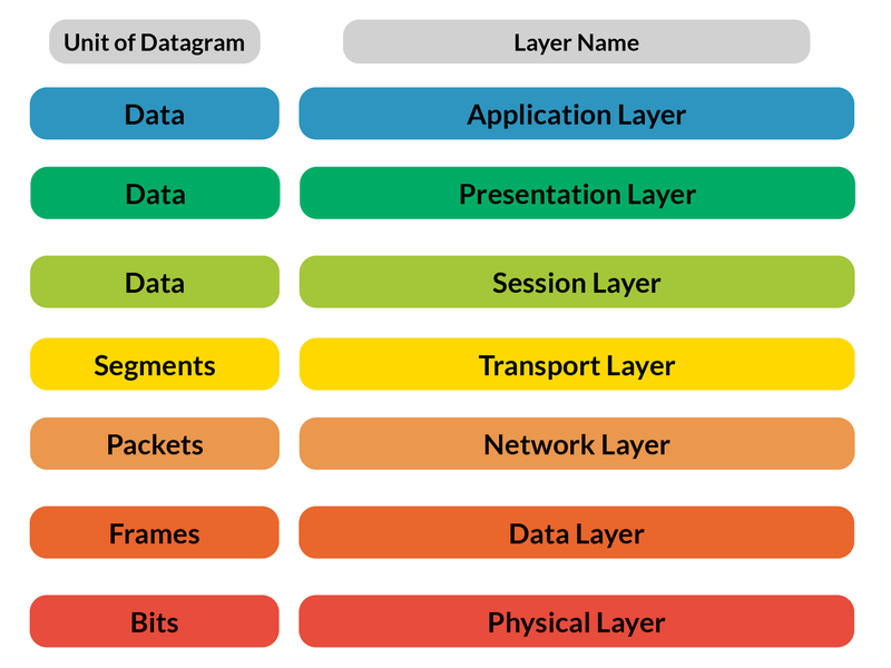 OSI Model