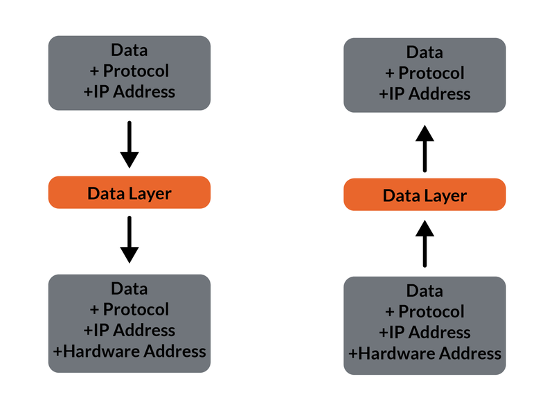 Data Link Layer