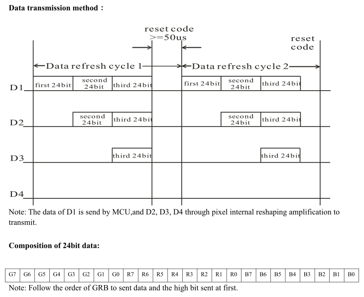 WS2812B Timing Diagram 2