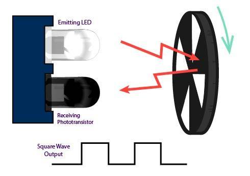 As the encoding wheel turns the IR ray bounces back and results in a square wave input
