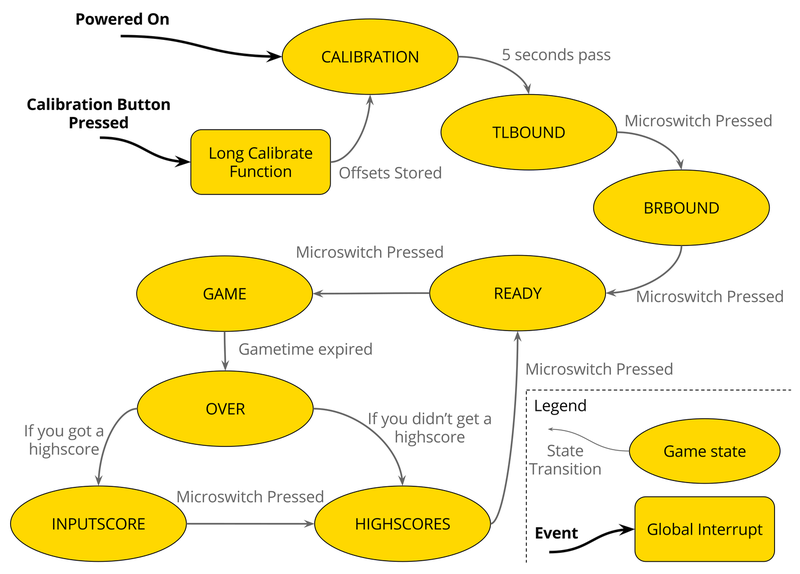 Game State Machine