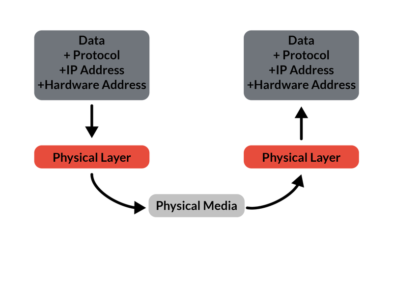 Physical Layer