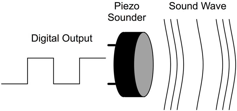 How sound works