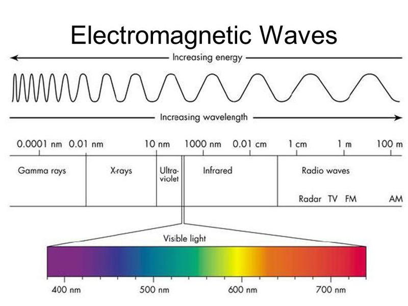 Electromagnetic Spectrum