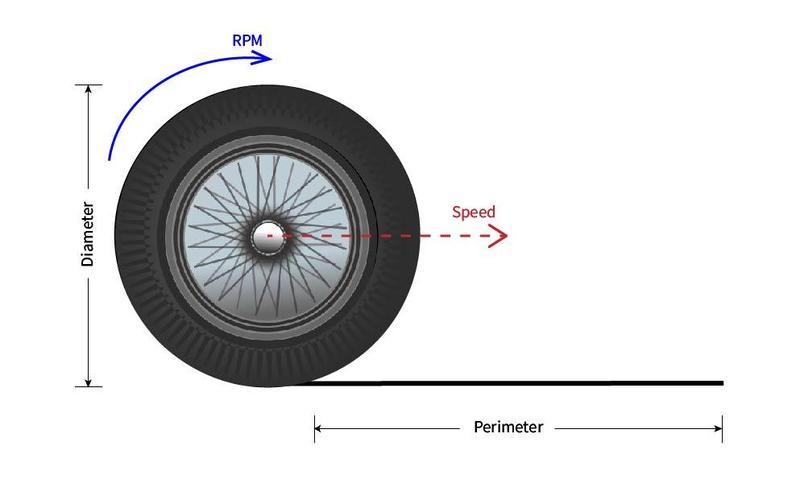 Wheel speed illustration